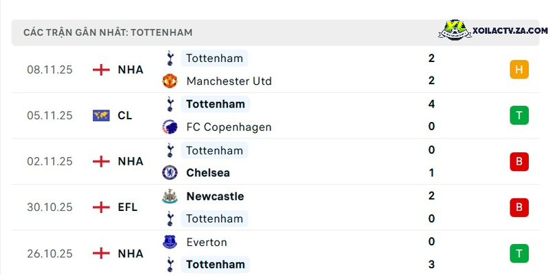 Phong độ của Tottenham Phong độ của Tottenham