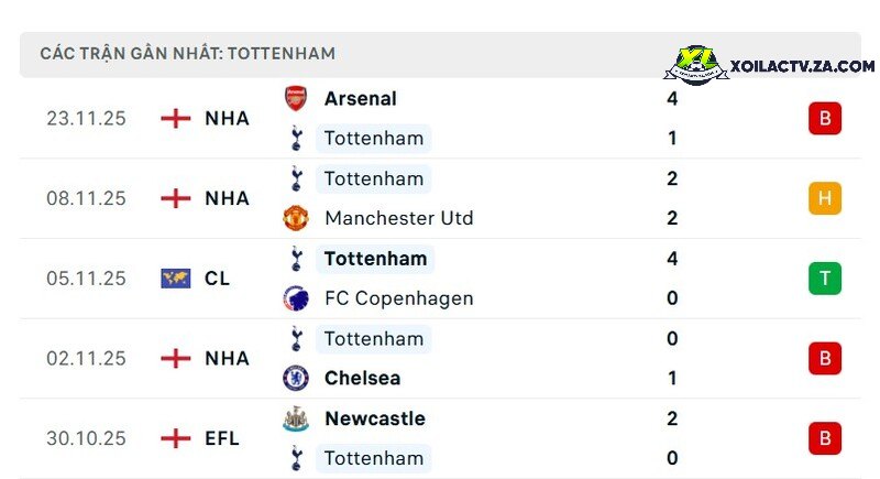 Phong độ của Tottenham Phong độ của Tottenham