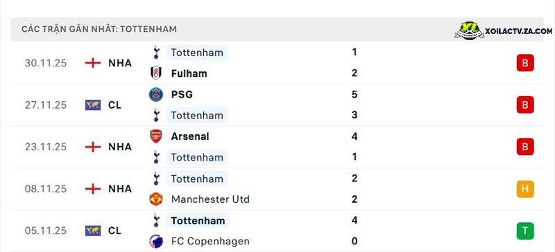 Phong độ của Tottenham Phong độ của Tottenham
