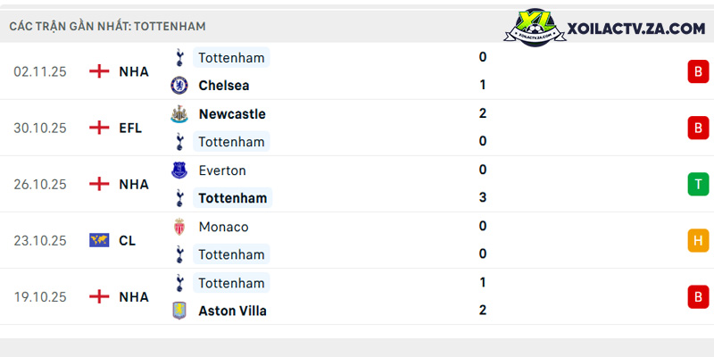 Phong độ của Tottenham Phong độ của Tottenham