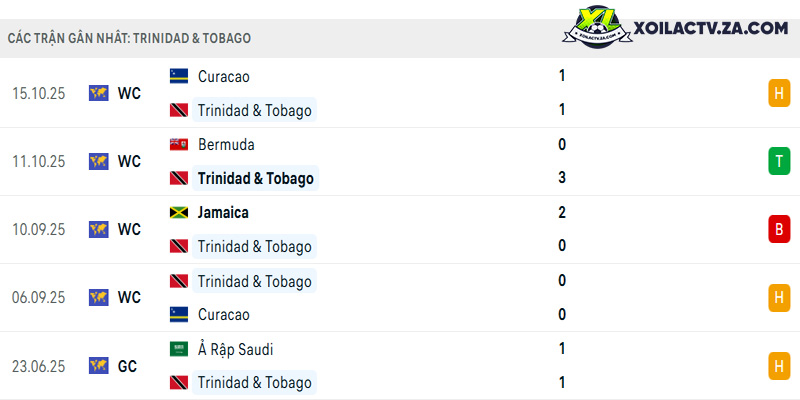 Phong độ của Trinidad & Tobago Phong độ của Trinidad & Tobago