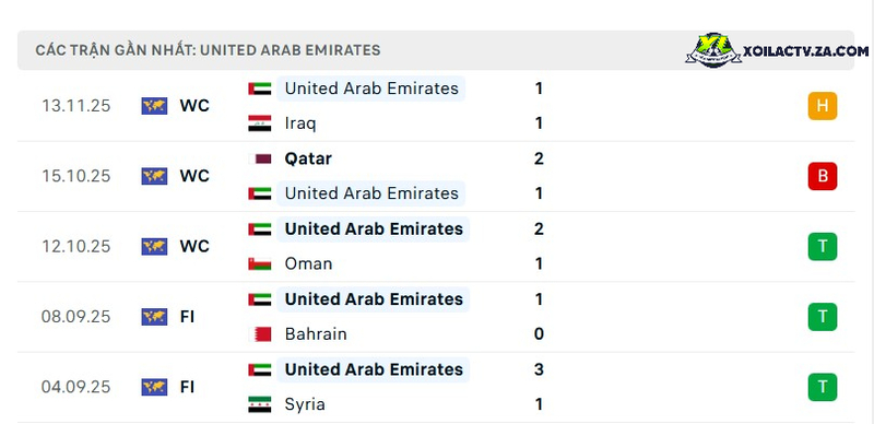 Phong độ của UAE Phong độ của UAE