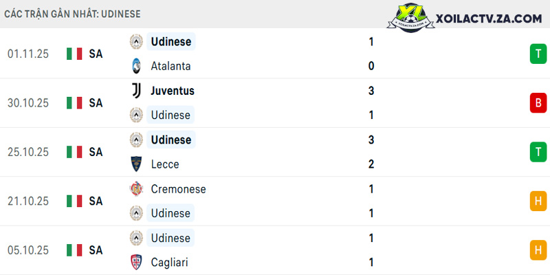 Phong độ của Udinese Phong độ của Udinese