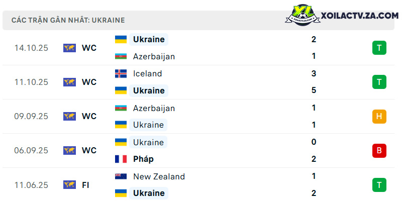 Phong độ của Ukraine Phong độ của Ukraine