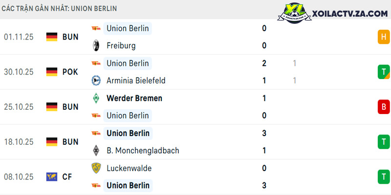 Phong độ của Union Berlin Phong độ của Union Berlin