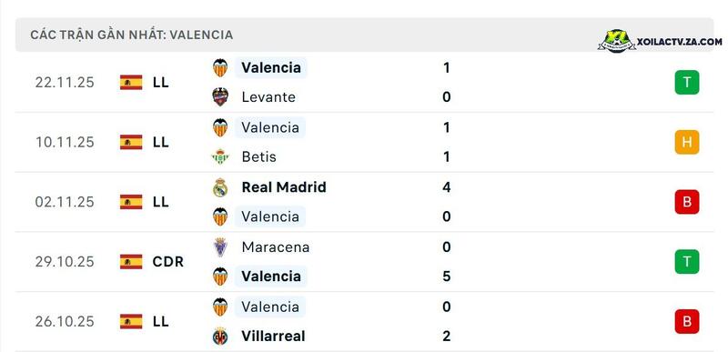 Phong độ của Valencia Phong độ của Valencia