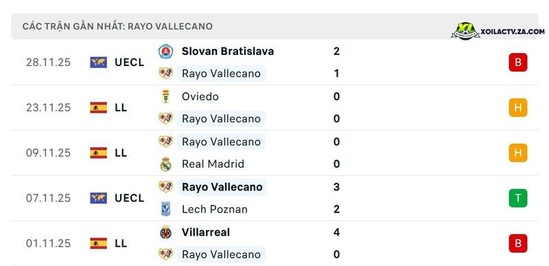 Phong độ của Vallecano Phong độ của Vallecano