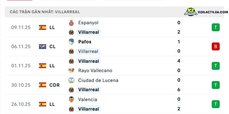 Phong độ của Villarreal Phong độ của Villarreal