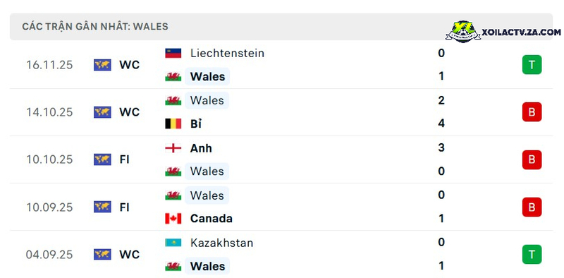 Phong độ của Xứ Wales Phong độ của Xứ Wales