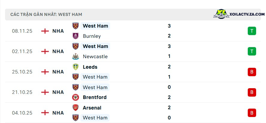 Phong độ của West Ham Phong độ của West Ham
