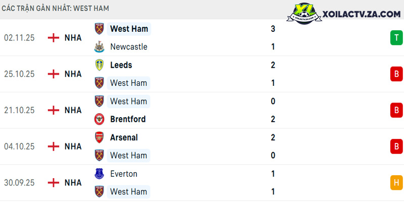 Phong độ của West Ham Phong độ của West Ham