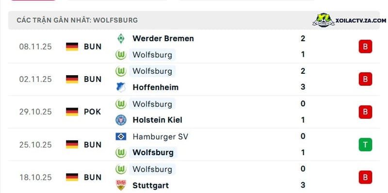 Phong độ của Wolfsburg Phong độ của Wolfsburg