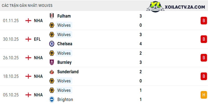Phong độ của Wolves Phong độ của Wolves