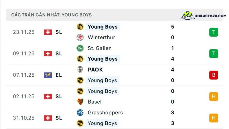 Phong độ của Young Boys Phong độ của Young Boys