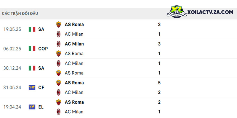 Thành tích đối đầu giữa AC Milan vs AS Roma Thành tích đối đầu giữa AC Milan vs AS Roma