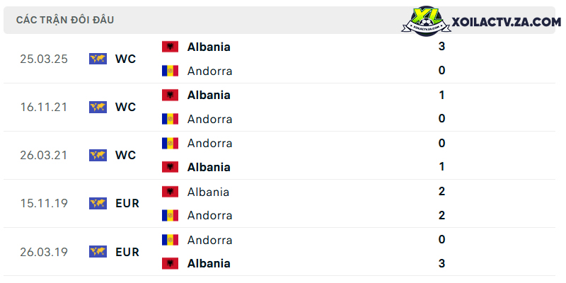 Thành tích đối đầu giữa Andorra với Albania Thành tích đối đầu giữa Andorra với Albania