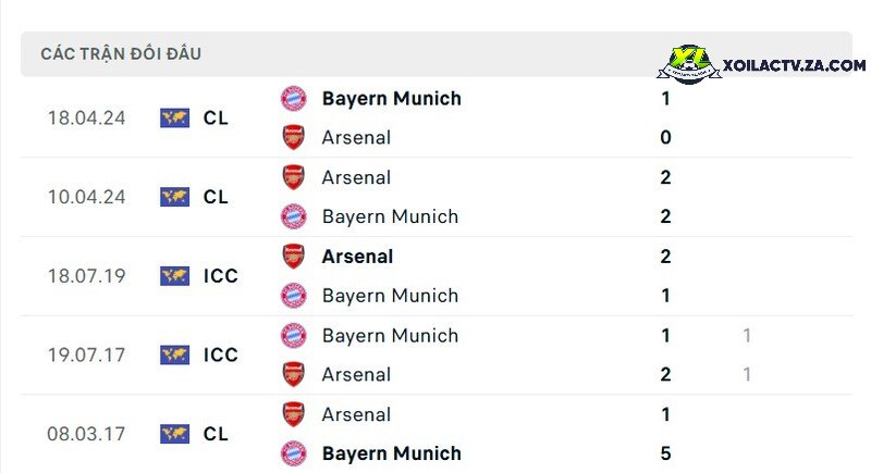 Thành tích đối đầu giữa Arsenal vs Bayern Munich Thành tích đối đầu giữa Arsenal vs Bayern Munich