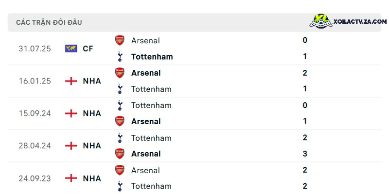 Thành tích đối đầu giữa Arsenal vs Tottenham Thành tích đối đầu giữa Arsenal vs Tottenham