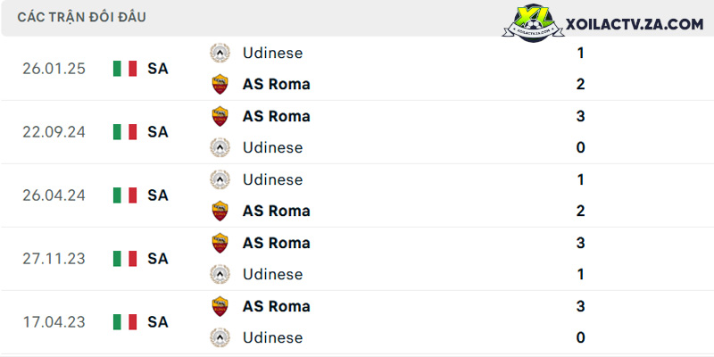 Thành tích đối đầu giữa AS Roma vs Udinese Thành tích đối đầu giữa AS Roma vs Udinese