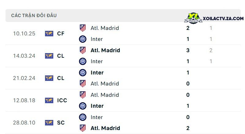 Thành tích đối đầu giữa Atl. Madrid vs Inter Thành tích đối đầu giữa Atl. Madrid vs Inter