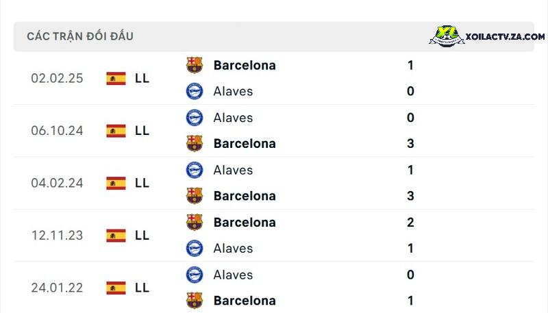 Thành tích đối đầu giữa Barcelona vs Alaves Thành tích đối đầu giữa Barcelona vs Alaves