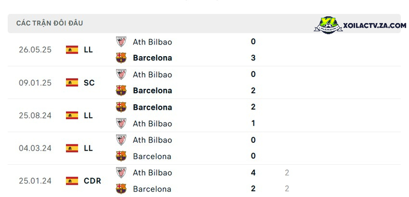 Thành tích đối đầu giữa Barcelona vs Ath Bilbao Thành tích đối đầu giữa Barcelona vs Ath Bilbao
