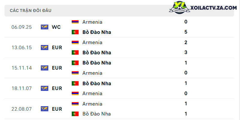 Thành tích đối đầu giữa Bồ Đào Nha vs Armenia Thành tích đối đầu giữa Bồ Đào Nha vs Armenia