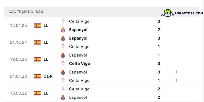 Thành tích đối đầu giữa Celta Vigo vs Espanyol Thành tích đối đầu giữa Celta Vigo vs Espanyol