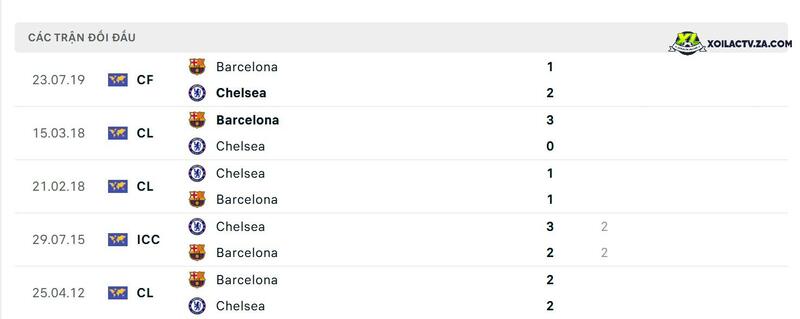 Thành tích đối đầu giữa Chelsea vs Barcelona Thành tích đối đầu giữa Chelsea vs Barcelona
