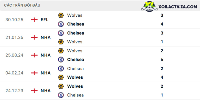 Thành tích đối đầu giữa Chelsea vs Wolves Thành tích đối đầu giữa Chelsea vs Wolves