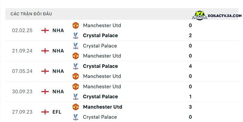 Thành tích đối đầu giữa Crystal Palace vs Man Utd Thành tích đối đầu giữa Crystal Palace vs Man Utd