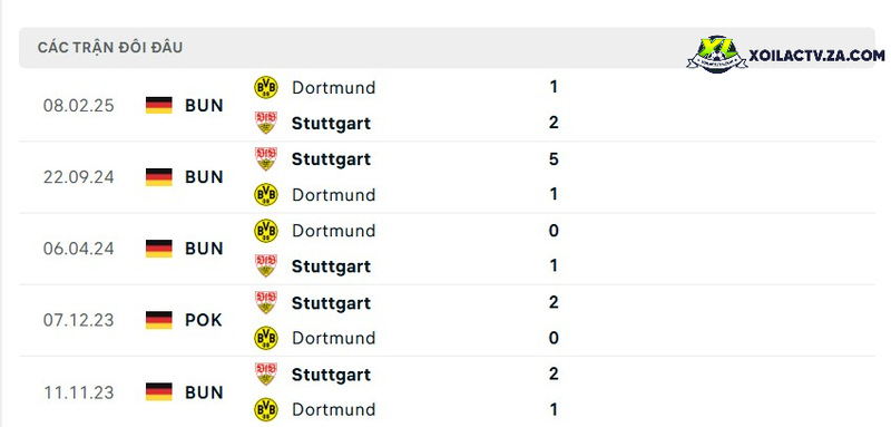 Thống kê đối đầu giữa Dortmund vs Stuttgart Thống kê đối đầu giữa Dortmund vs Stuttgart