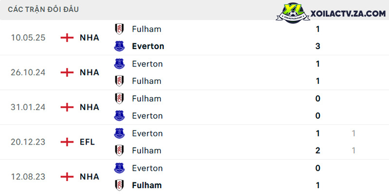 Thành tích đối đầu Everton vs Fulham Thành tích đối đầu Everton vs Fulham