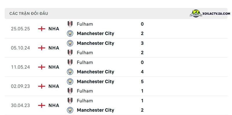 Thành tích đối đầu giữa Fulham vs Man City Thành tích đối đầu giữa Fulham vs Man City