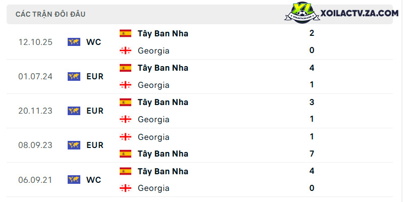 Thành tích đối đầu giữa Gruzia vs Tây Ban Nha