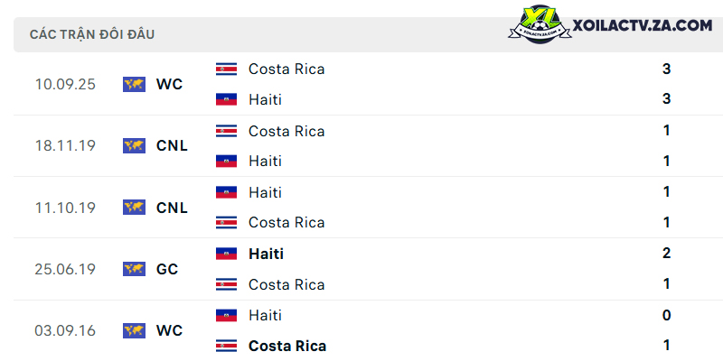 Thành tích đối đầu giữa Haiti với Costa Rica Thành tích đối đầu giữa Haiti với Costa Rica
