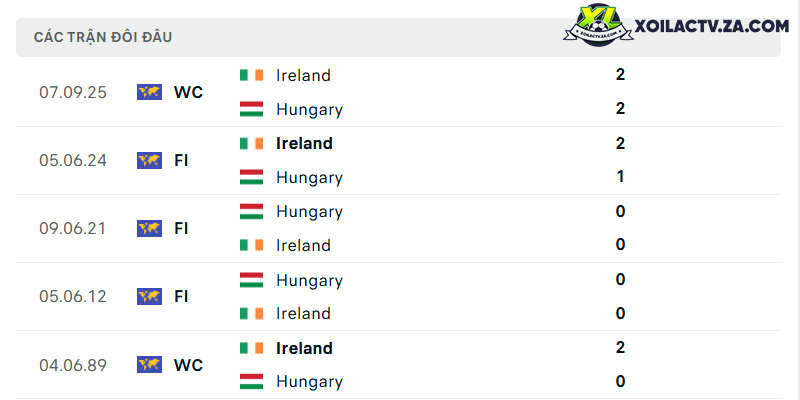 Thành tích đối đầu giữa Hungary vs Ireland Thành tích đối đầu giữa Hungary vs Ireland