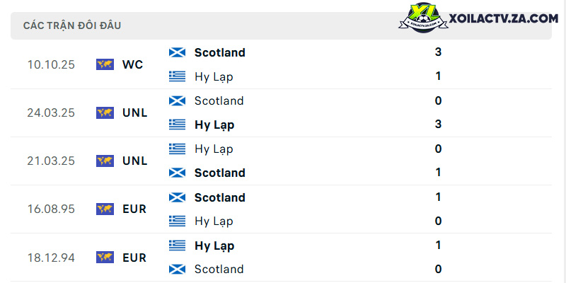 Thành tích đối đầu giữa Hy Lạp vs Scotland Thành tích đối đầu giữa Hy Lạp vs Scotland
