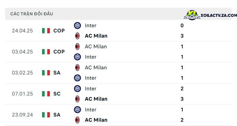 Thành tích đối đầu giữa Inter vs AC Milan Thành tích đối đầu giữa Inter vs AC Milan