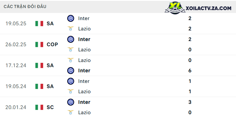Thành tích đối đầu giữa Inter vs Lazio Thành tích đối đầu giữa Inter vs Lazio