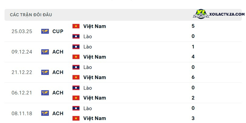 Thành tích đối đầu giữa Lào vs Việt Nam Thành tích đối đầu giữa Lào vs Việt Nam
