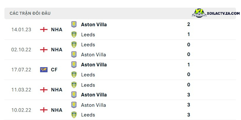 Thành tích đối đầu giữa Leeds vs Aston Villa Thành tích đối đầu giữa Leeds vs Aston Villa