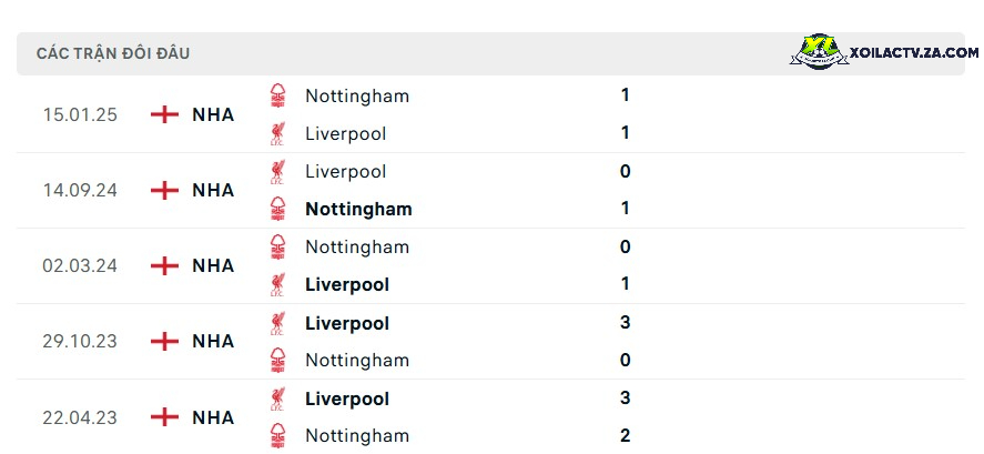 Thành tích đối đầu giữa Liverpool vs Nottingham Thành tích đối đầu giữa Liverpool vs Nottingham