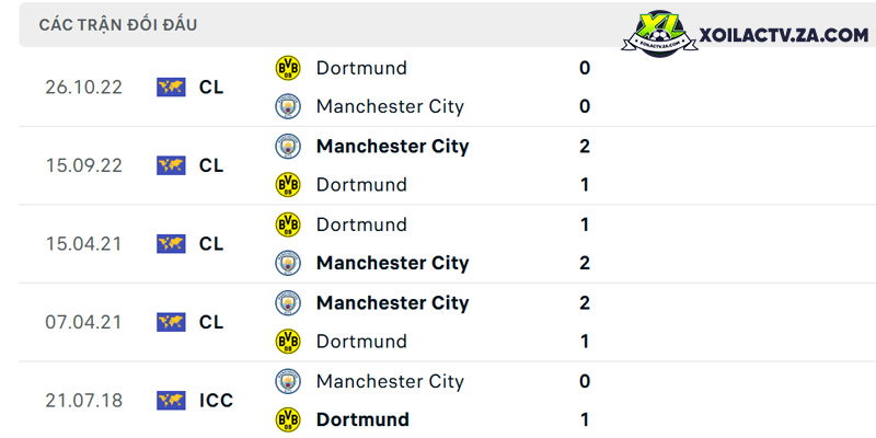 Thành tích đối đầu giữa Man City vs Dortmund trong quá khứ Thành tích đối đầu giữa Man City vs Dortmund trong quá khứ