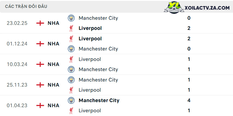 Thành tích đối đầu giữa Man City vs Liverpool Thành tích đối đầu giữa Man City vs Liverpool
