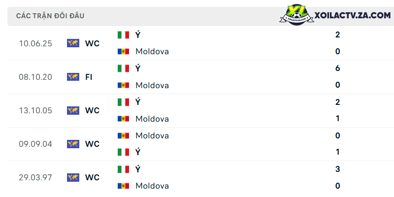 Thành tích đối đầu giữa Moldova vs Ý Thành tích đối đầu giữa Moldova vs Ý