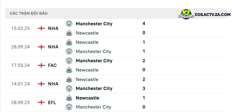 Thành tích đối đầu giữa Newcastle vs Man City Thành tích đối đầu giữa Newcastle vs Man City
