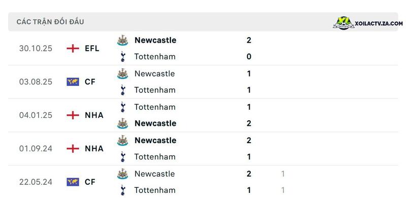 Thành tích đối đầu giữa Newcastle vs Tottenham Thành tích đối đầu giữa Newcastle vs Tottenham