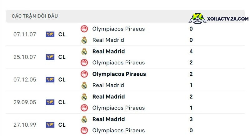 Thành tích đối đầu giữa Olympiakos vs Real Madrid Thành tích đối đầu giữa Olympiakos vs Real Madrid