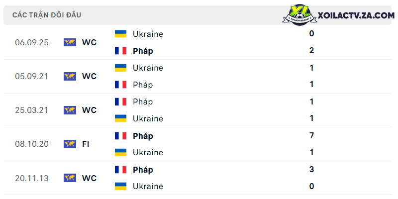 Thành tích đối đầu giữa Pháp vs Ukraine Thành tích đối đầu giữa Pháp vs Ukraine